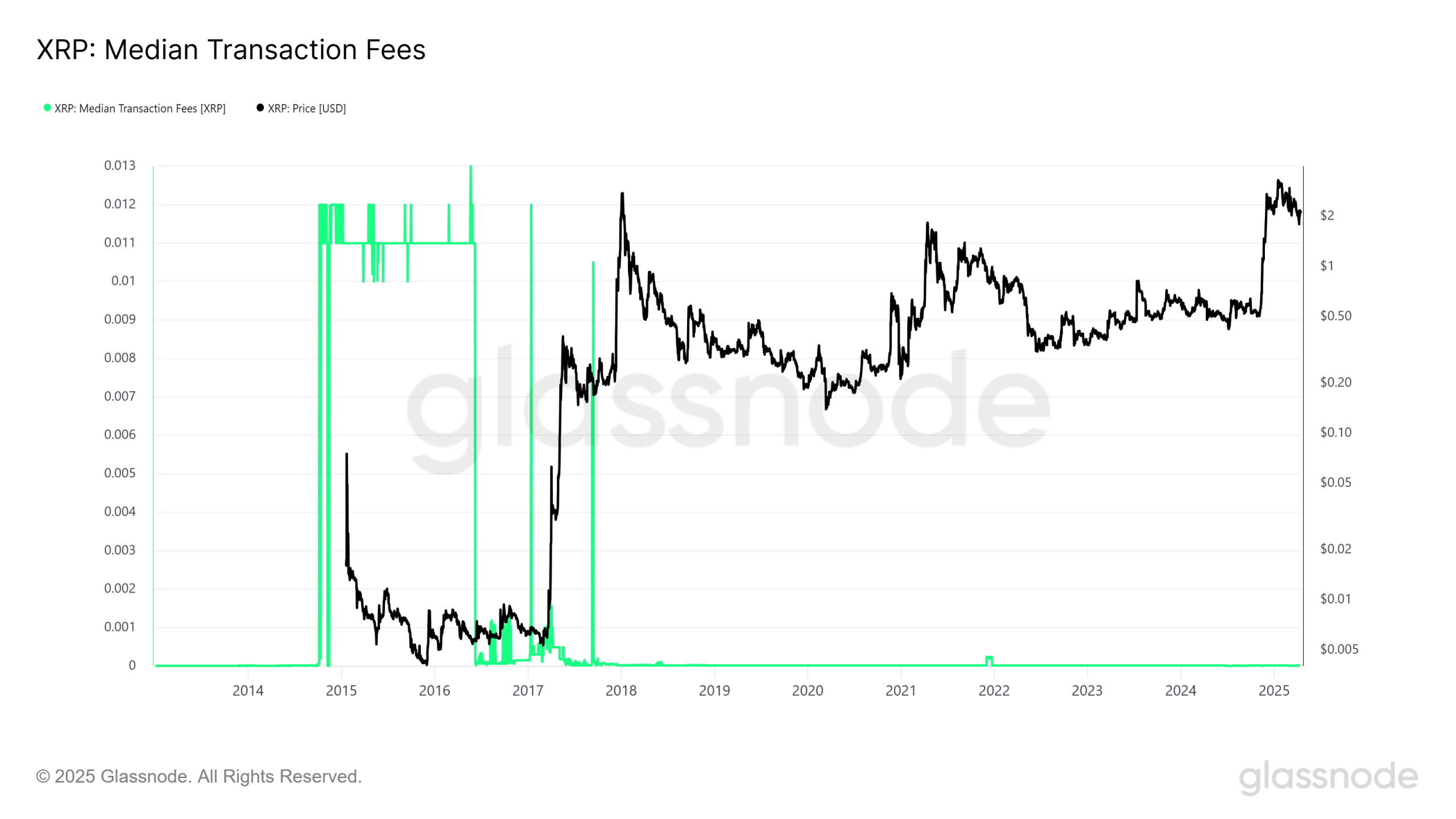glassnode-studio_xrp-median-transaction-fees