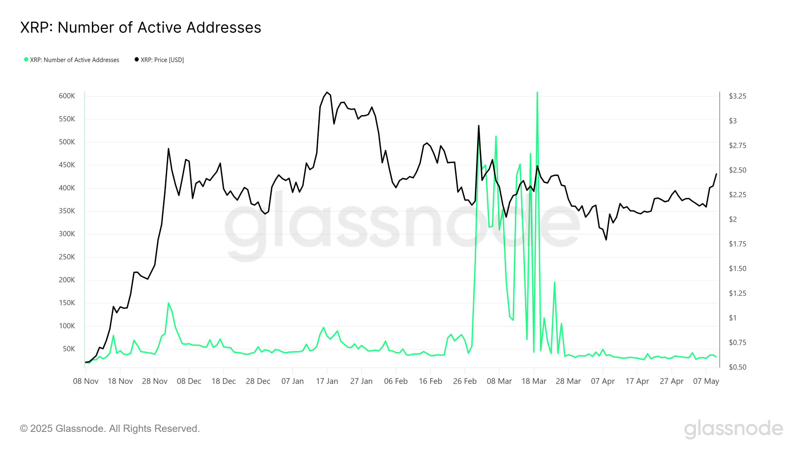 glassnode-studio_xrp-number-of-active-addresses