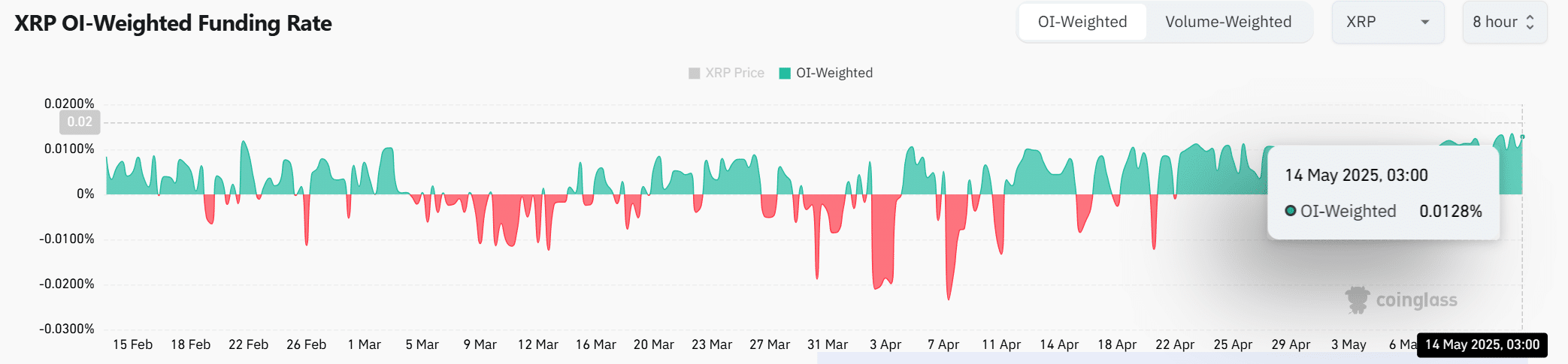 xrp-oi-rate-coinglass