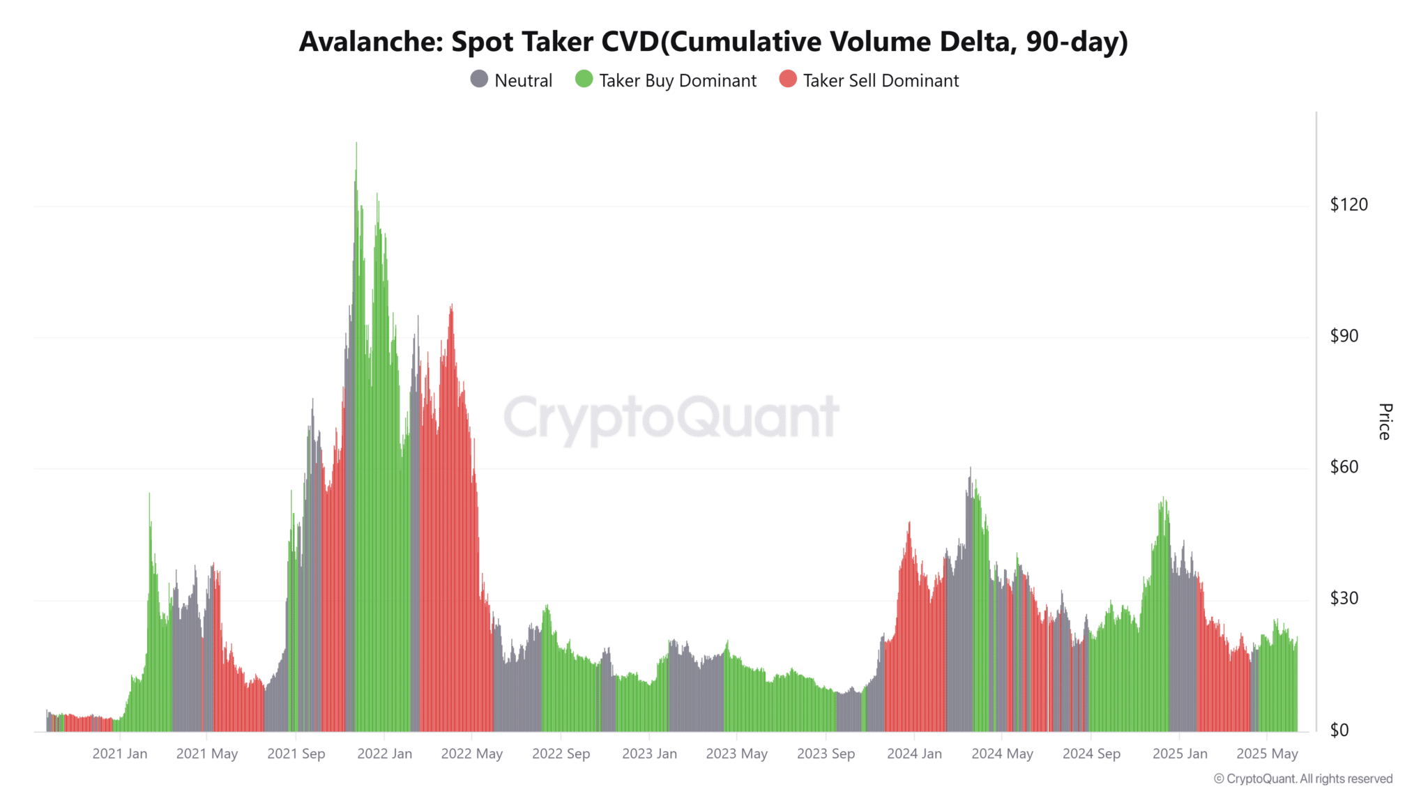 Avalanche-Spot-Taker-CVDCumulative-Volume-Delta-90-day