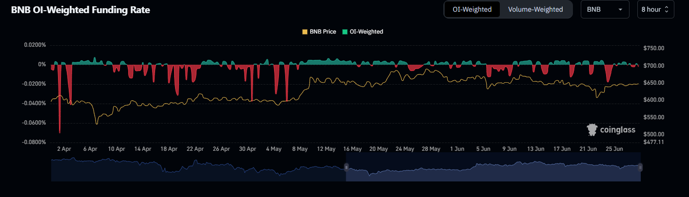 BNB OI-Weighted Funding Rate