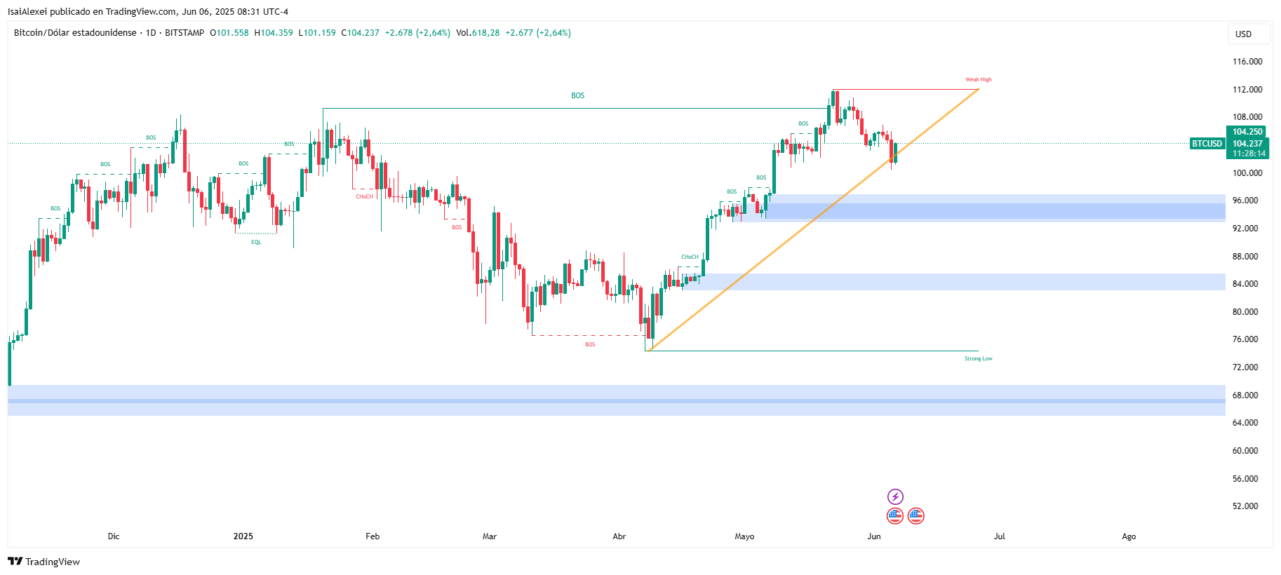 BTCUSD_2025-06-06_08-31-47