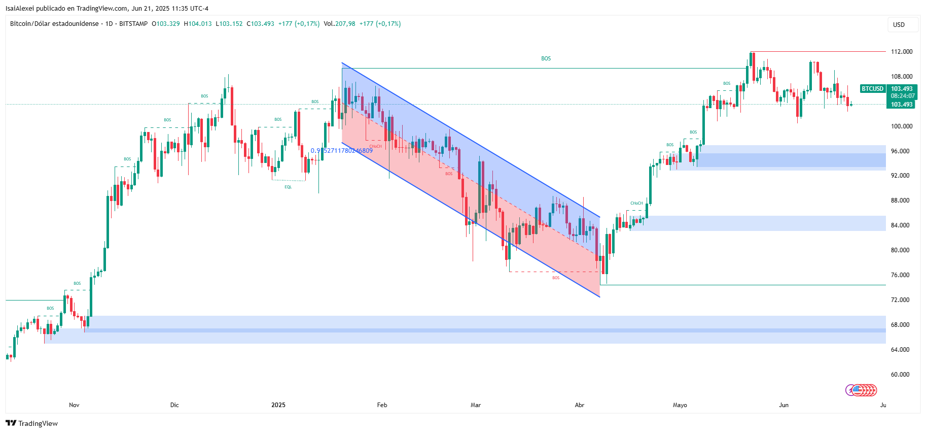 BTCUSD_2025-06-21_11-35-52