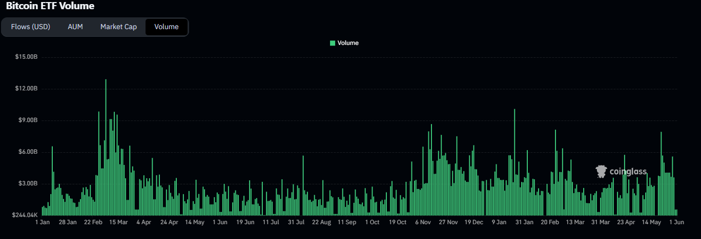Bitcoin-ETF-Volume-Coinglass