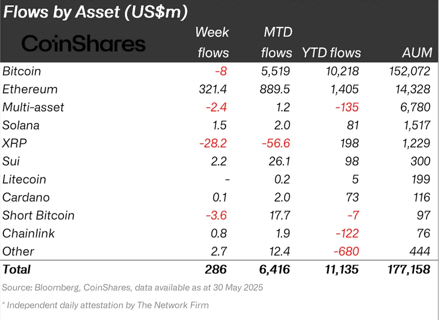 Crypto-funds-net-flows-data-XRP
