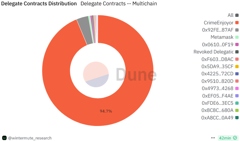 Distribution-of-EIP-7702-delegate-contracts-on-Ethereum.-CrimeEnjoyors-share-has-fallen-to-94.7-at-the-time-of-writing.