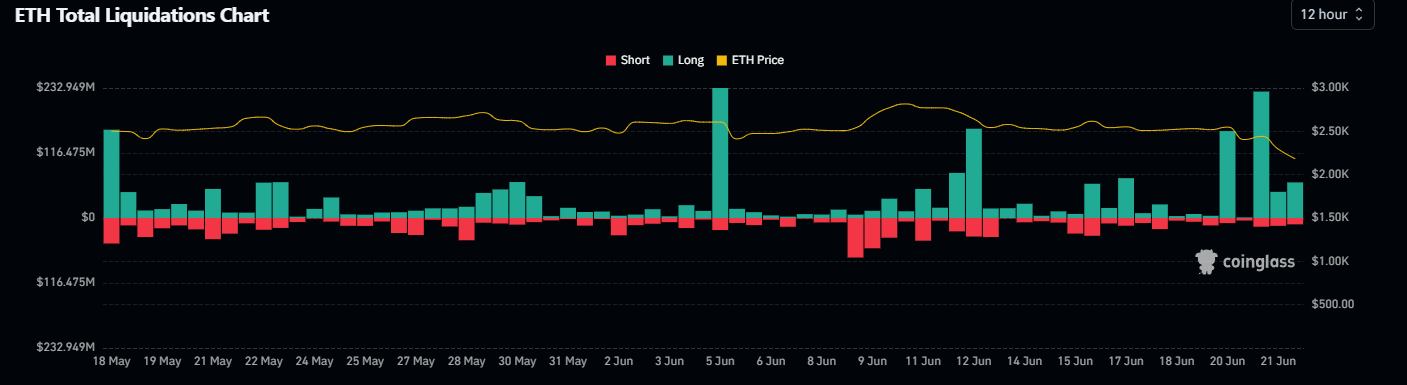 ETH Total Liquidations Chart