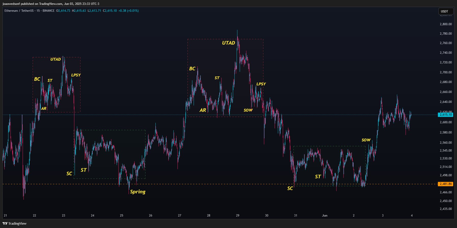 ETH market makers