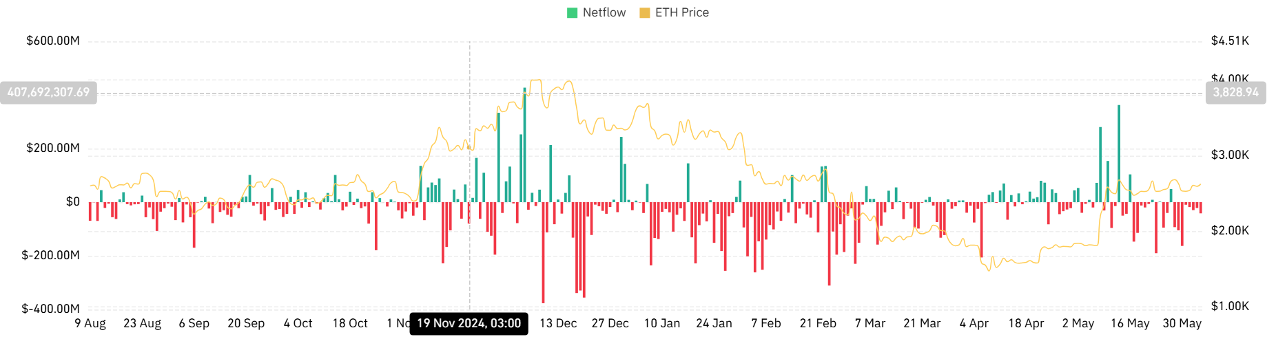 ETH-spot-inflow-outflow