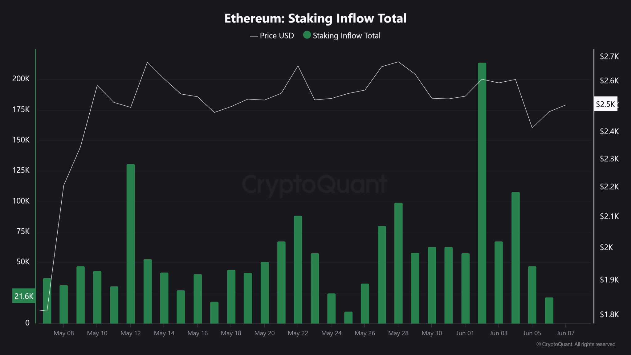 Ethereum-Staking-Inflow-Total