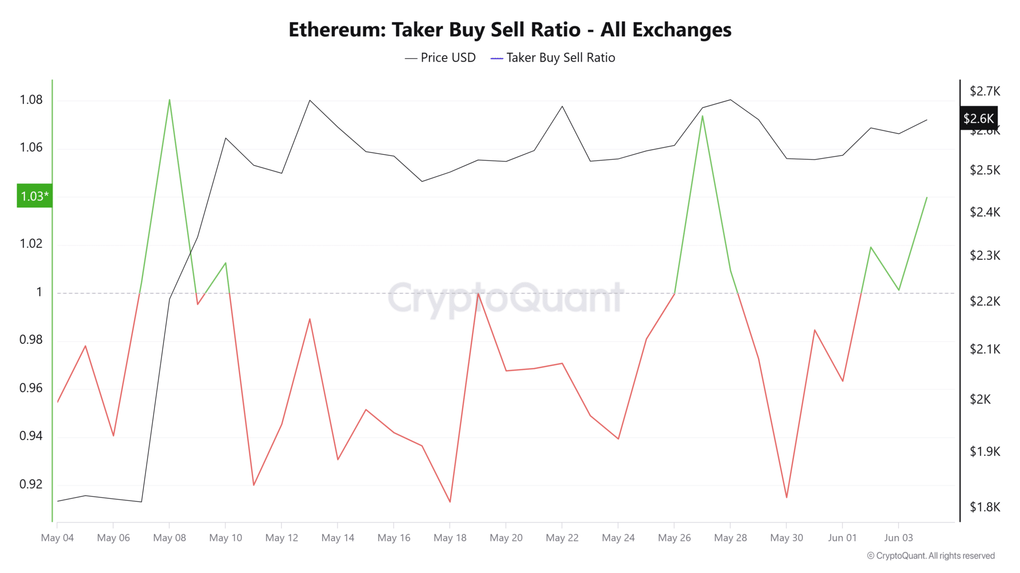 Ethereum-Taker-Buy-Sell-Ratio-All-Exchanges-cryptoquant
