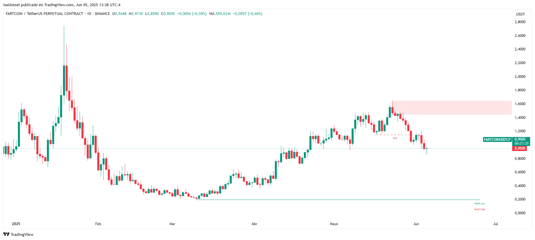 FARTCOINUSDT.P_2025-06-05_13-38-23