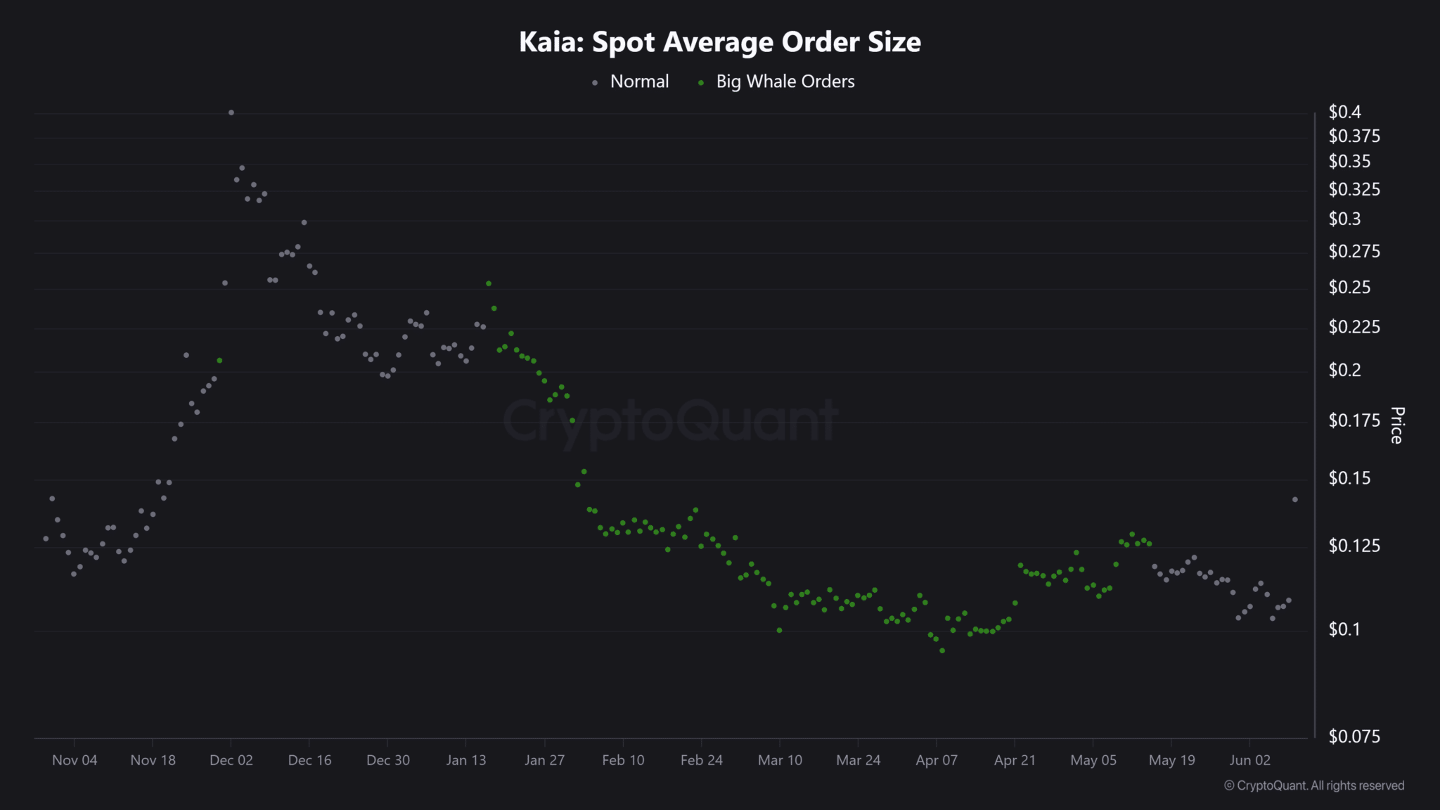 Kaia-Spot-Average-Order-Size