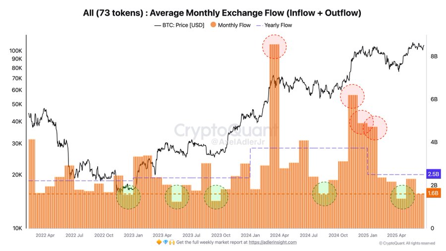 On the chart, green circles highlight periods when flow dipped below the 1.6B monthly baseline early 2023, the second half of 2023 and August–September 2024.