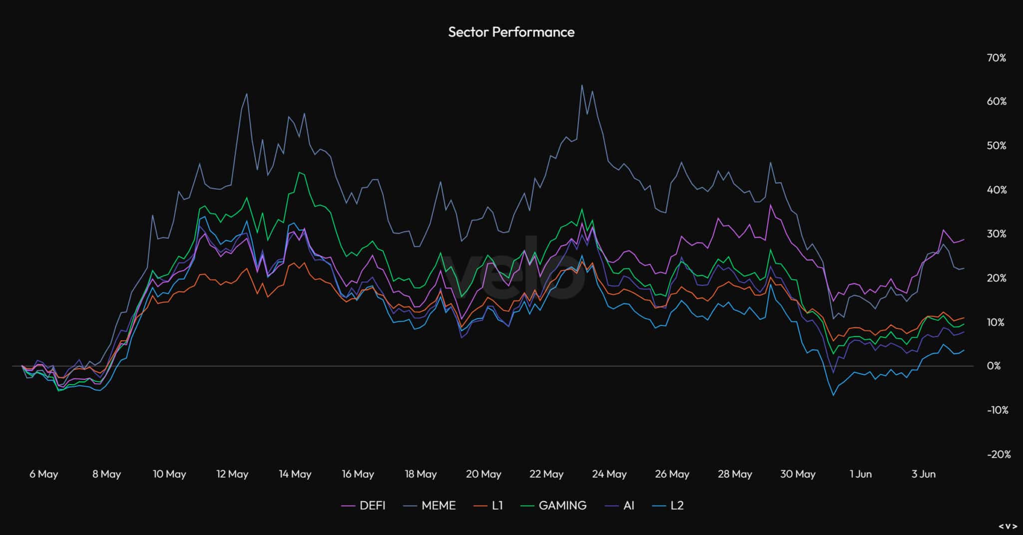 Sector-Performance-velo