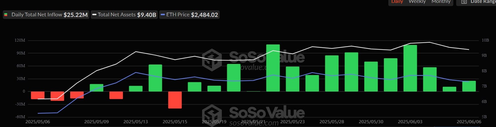 SoSoValue-spot-ETH-ETFs