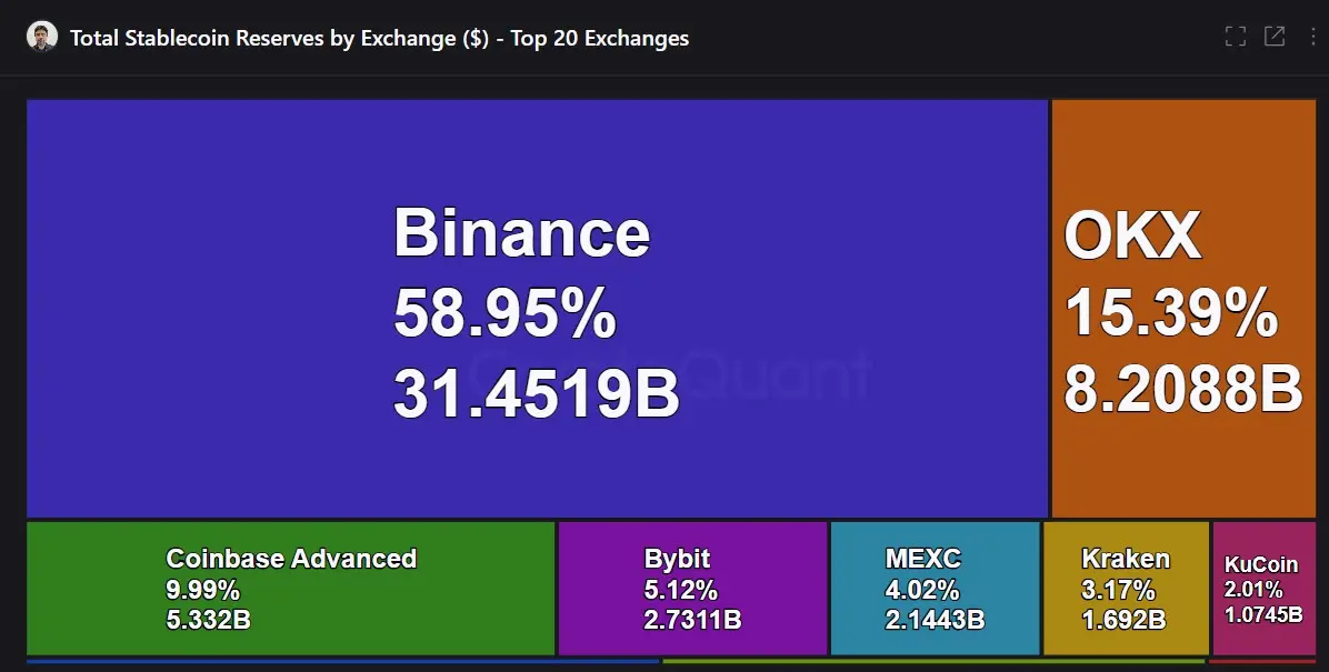 Total-Stablecoin-Reserves-by-Exchange-Top-20-Exchanges