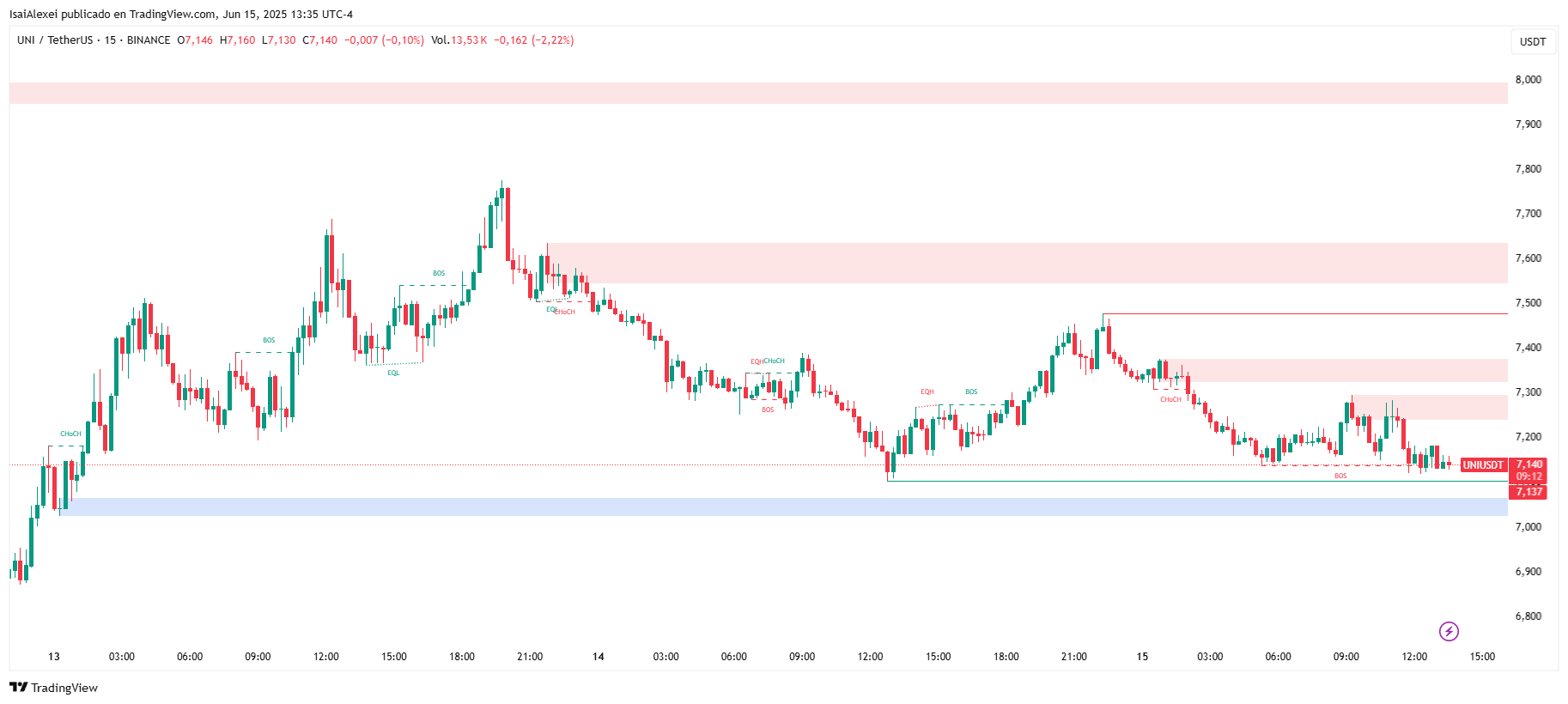 UNIUSDT_2025-06-15_13-35-47
