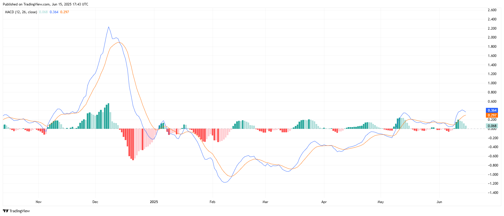 UNIUSDT_2025-06-15_13-43-04