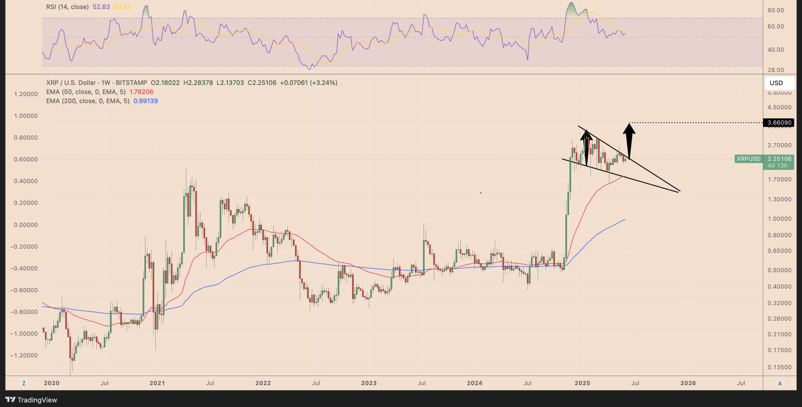 XRP-USD-weekly-price-chart-MCD-RSI