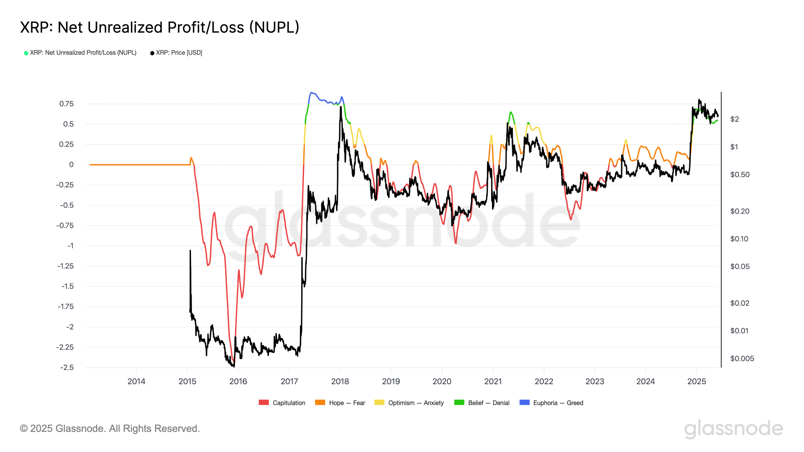 XRPs-Net-Unrealized-Profit-Loss-NUPL-scaled