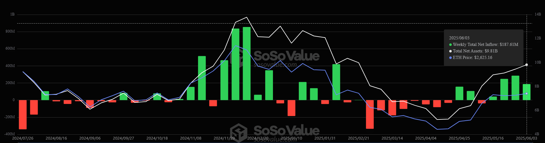 eth-sosovalue