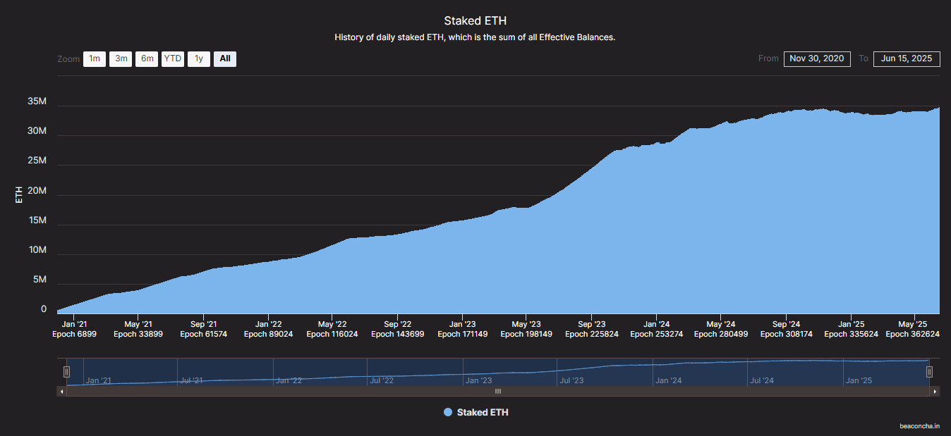 eth-stake-chart