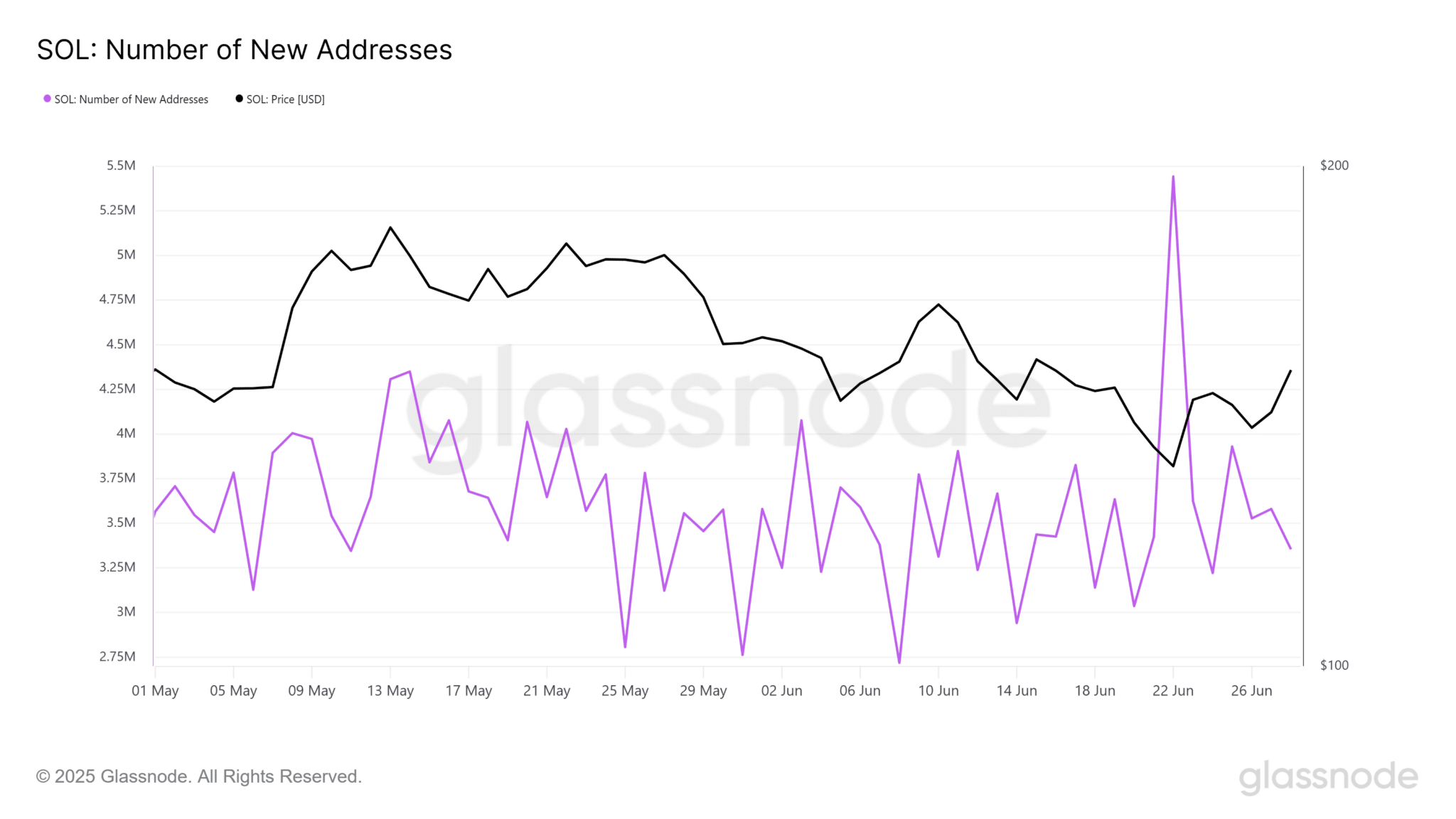 glassnode-studio_sol-number-of-new-addresses-