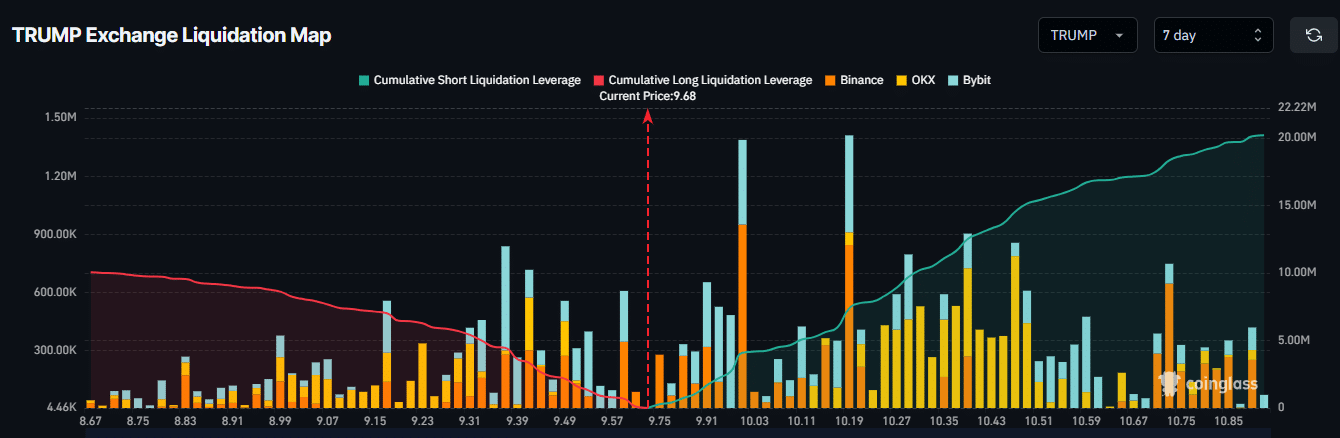 trump-exchange-liquidation-map-CoinGlass
