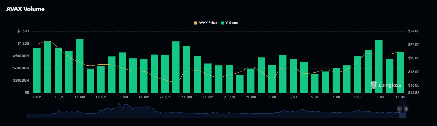AVAX-Volume
