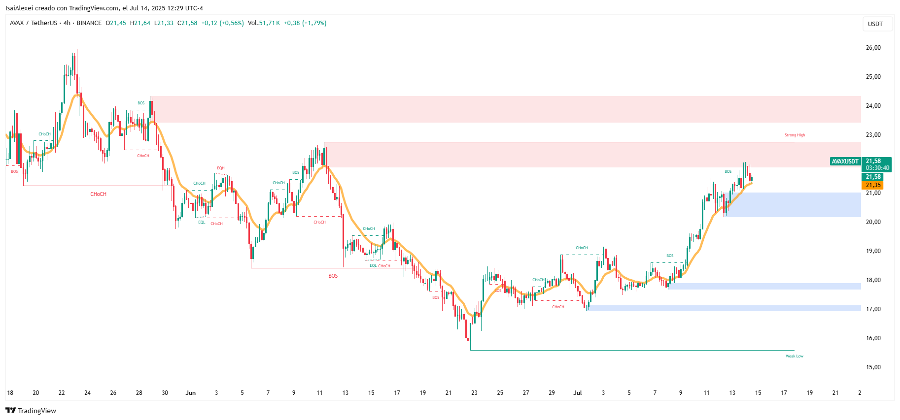 AVAXUSDT_2025-07-14_12-29-20