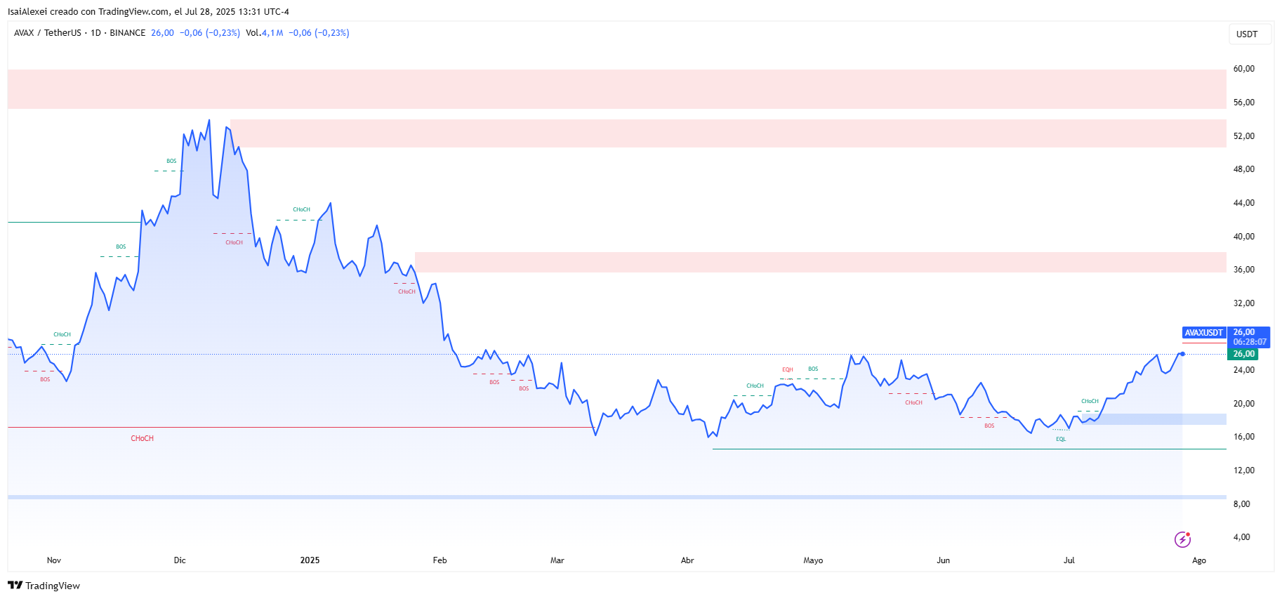 AVAXUSDT_2025-07-28_13-31-53