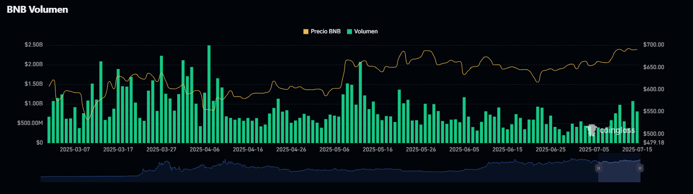 BNB-Volumen