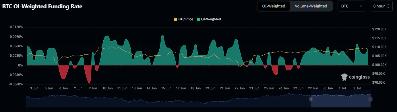BTC-OI-Weighted-Funding-Rate
