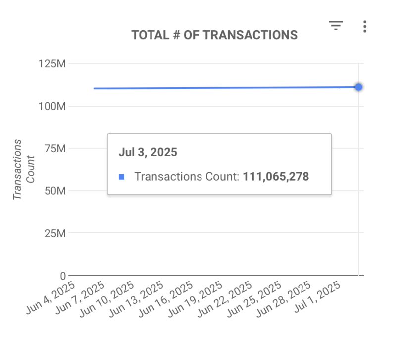 ardano-ADA-has-now-processed-over-111-million-transactions—secure-scalable-and-built-for-the-long-game