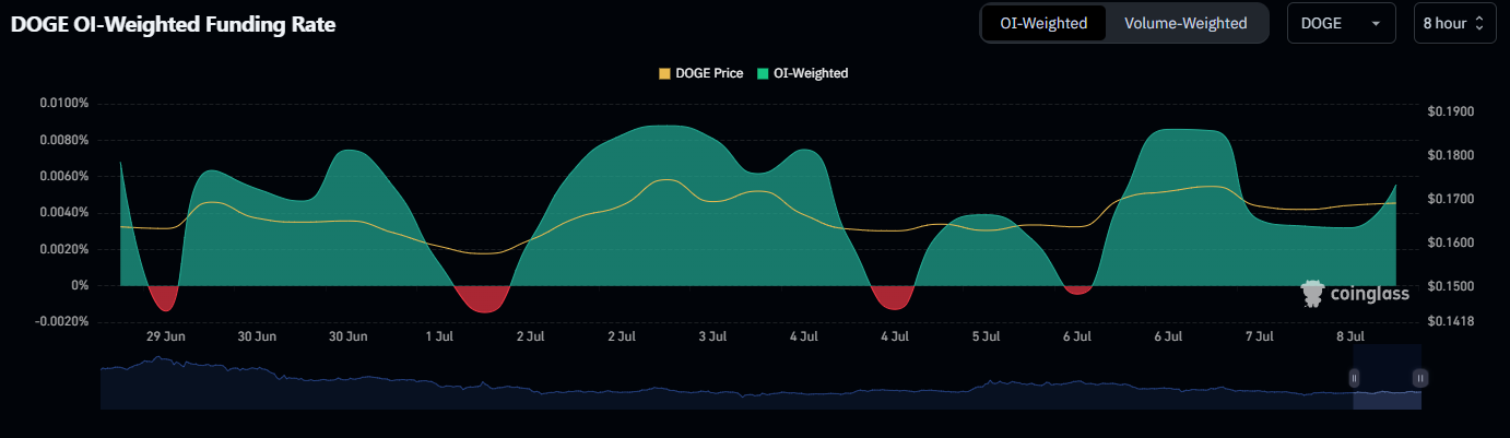 DOGE OI-Weighted Funding Rate