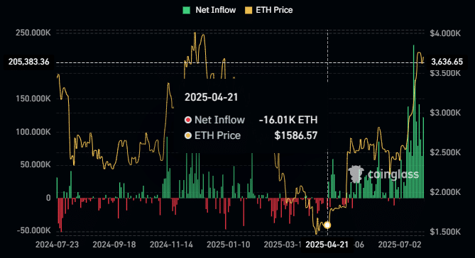 ETH-spot-ETF-Netflow-coinglass