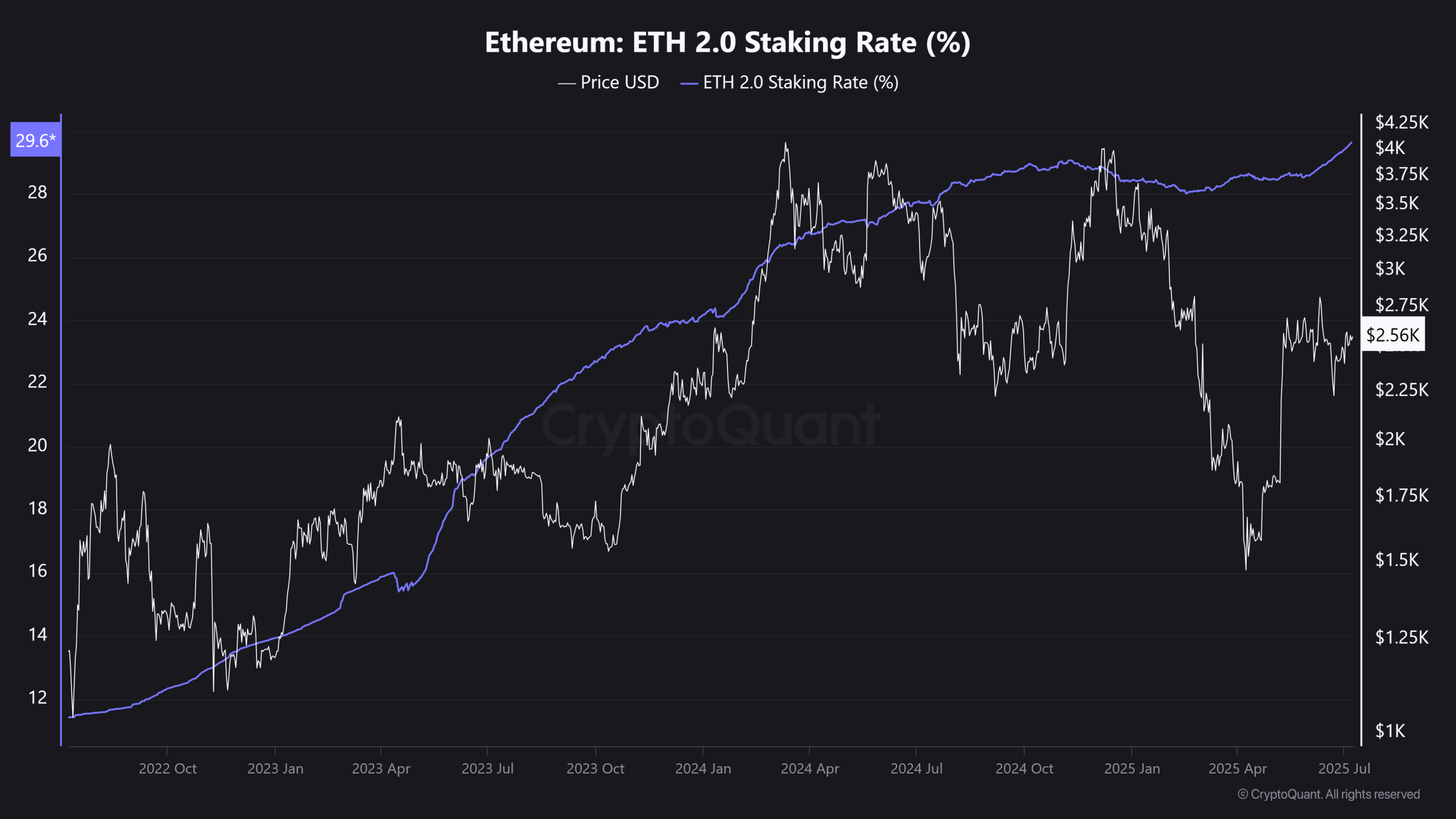 Ethereum-ETH-2.0-Staking-Rate--scaled