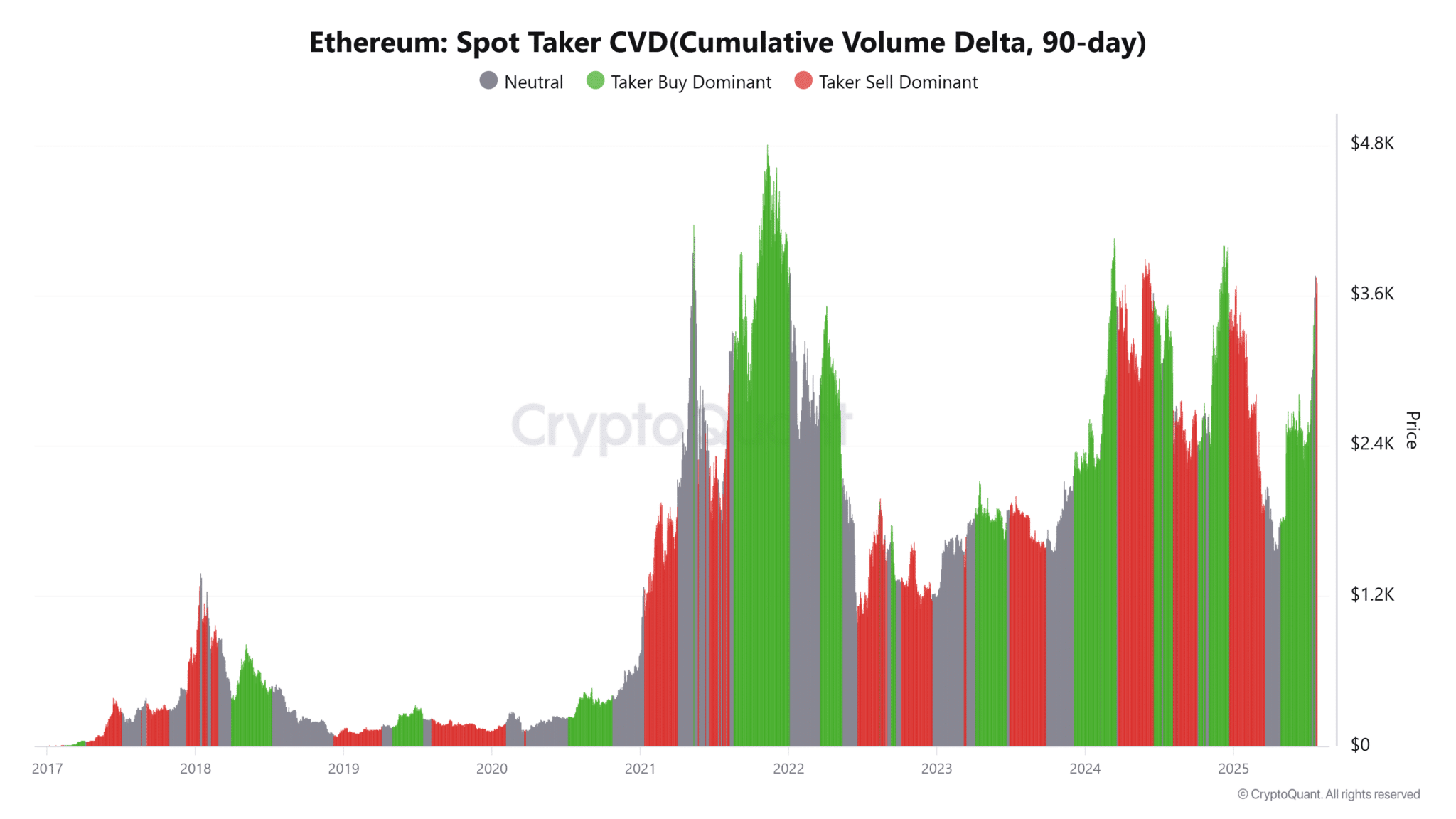 Ethereum-Spot-Taker-CVDCumulative-Volume-Delta-90-day