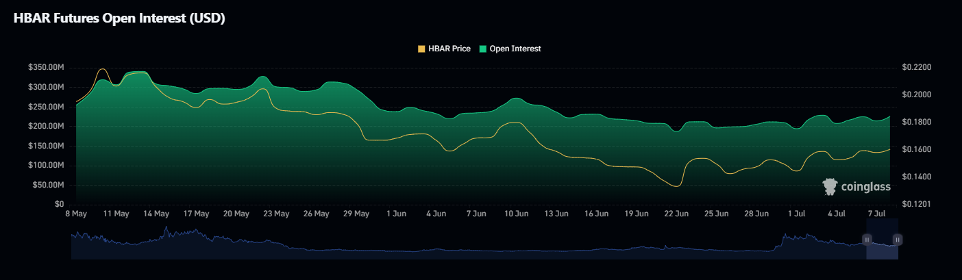 HBAR Futures Open Interest (USD)