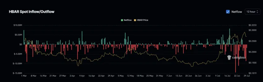 HBAR-price-netflows