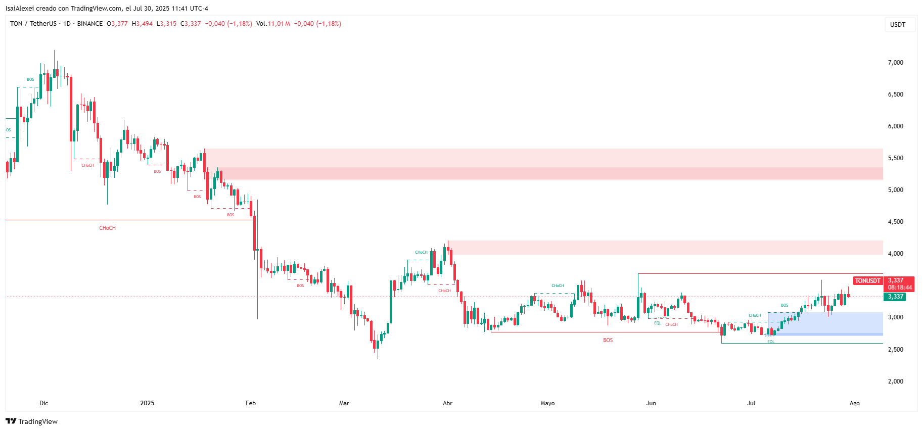 TONUSDT_2025-07-30_11-41-17