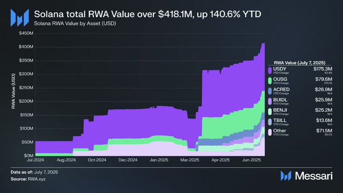 Tokenized-assets-on-Solana-have-crossed-over-418-million-rising-140.6-year-to-date-per-Messari