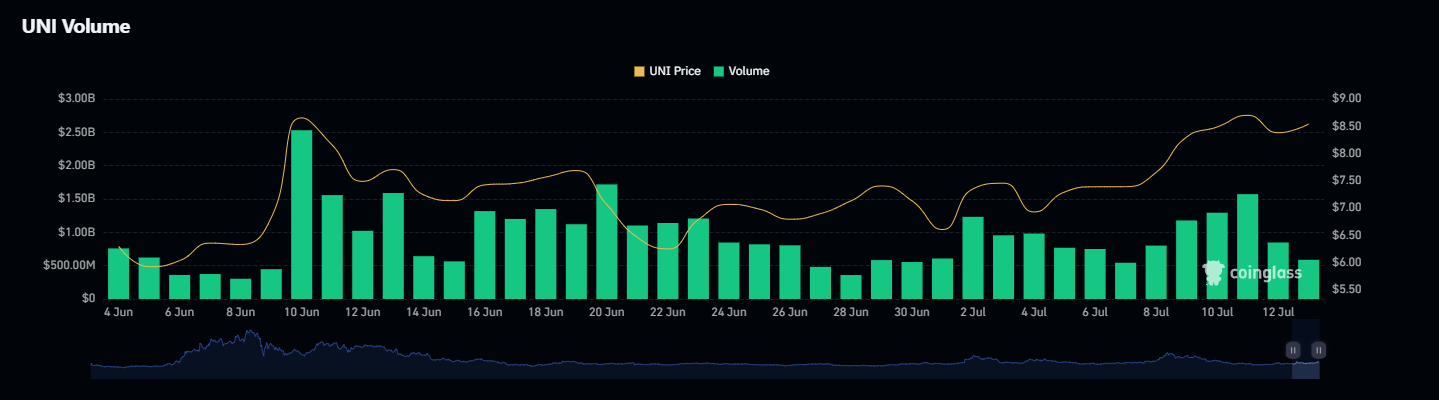UNI-Volume