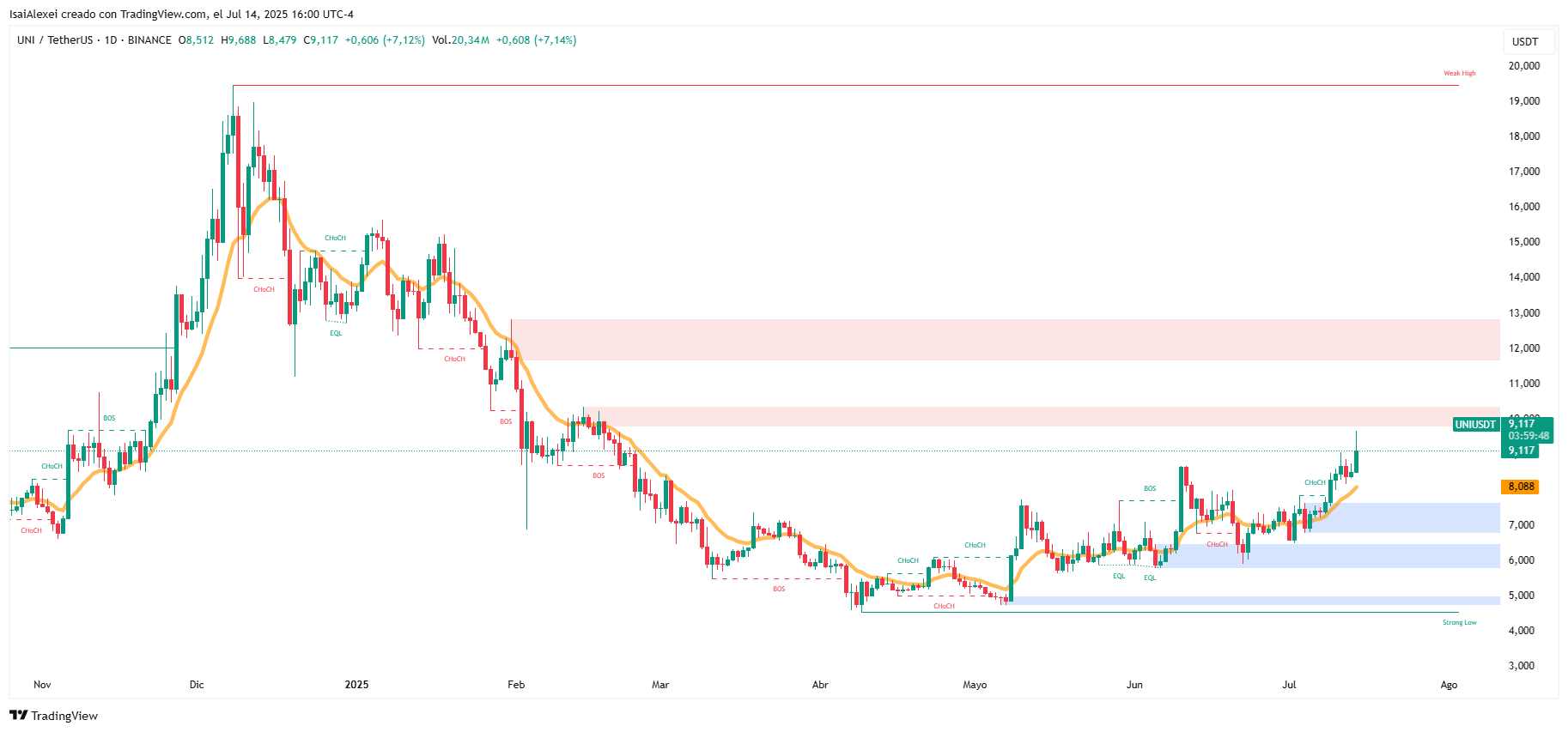 UNIUSDT_2025-07-14_16-00-12