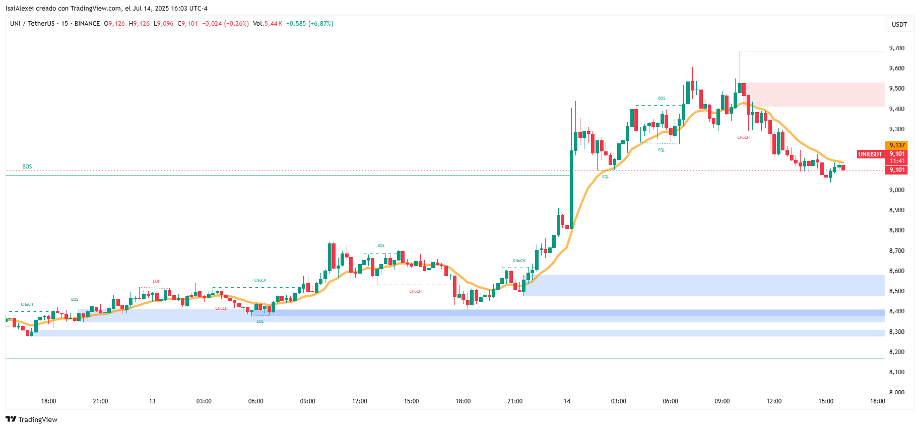 UNIUSDT_2025-07-14_16-03-19
