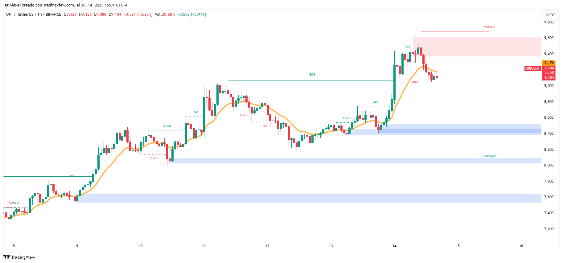 UNIUSDT_2025-07-14_16-04-02