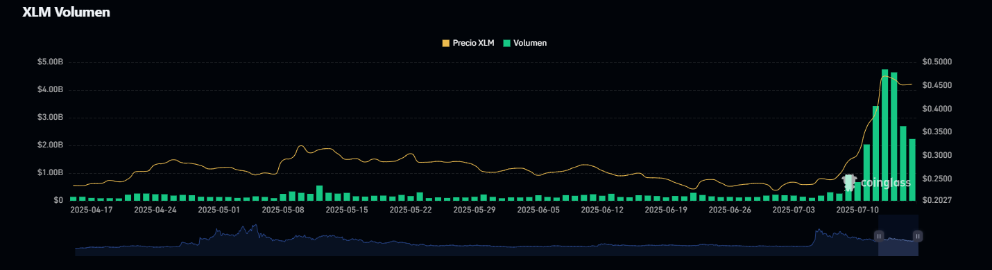 XLM-Volumen