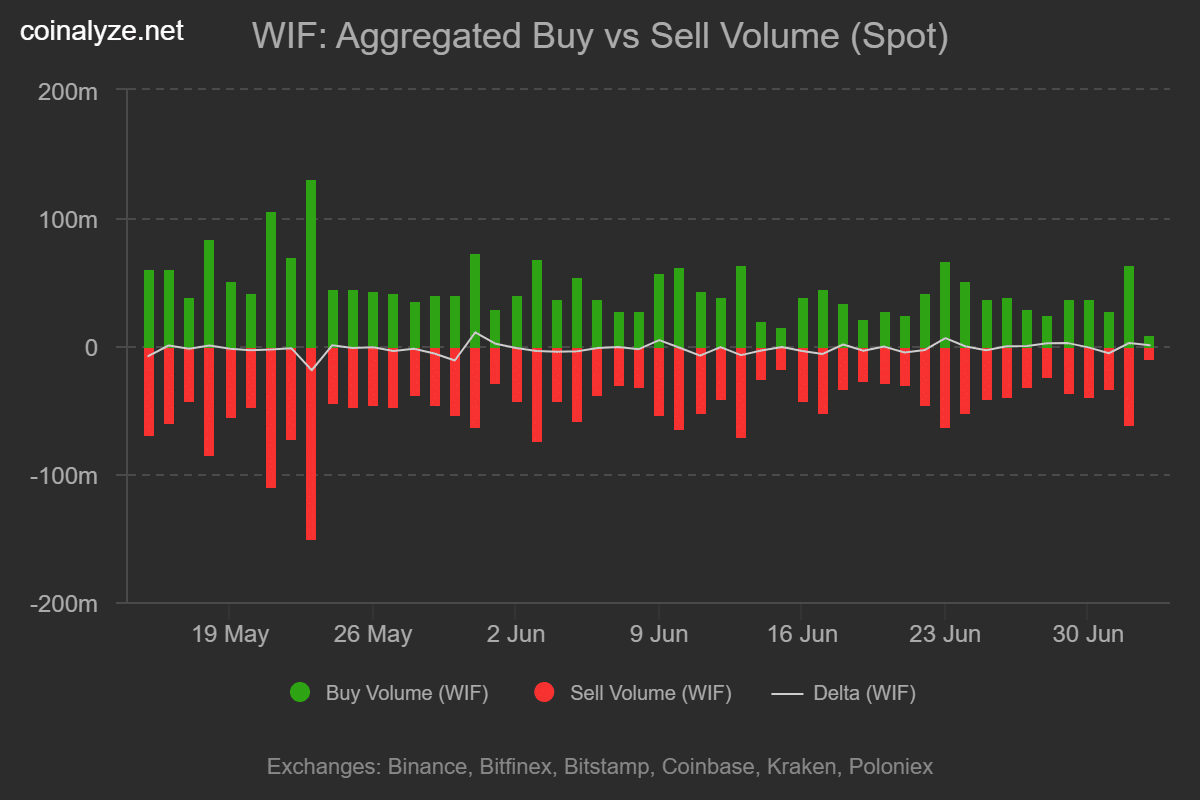 coinalyze_wif_buy_vs_sell_volume_spot-1
