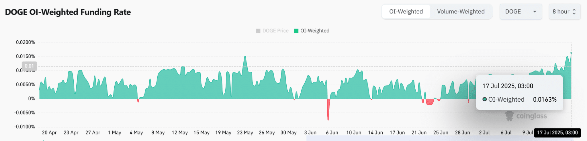 doge-oi